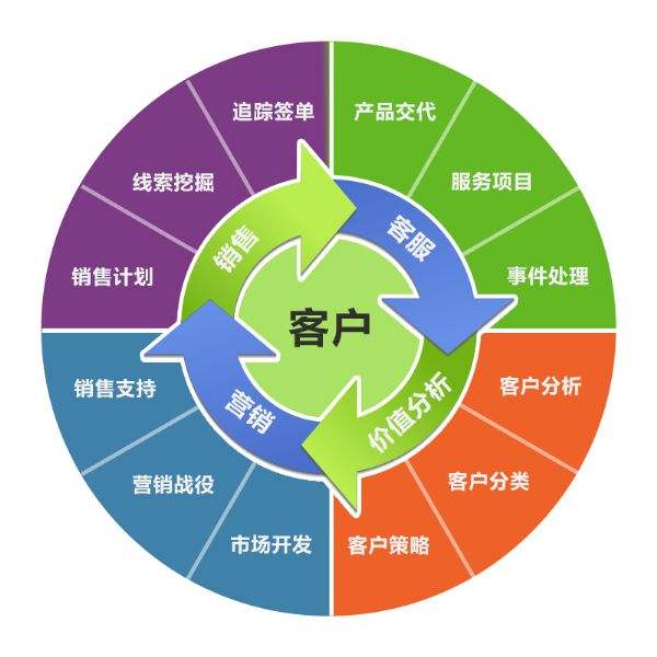 客戶管理系統(tǒng)如何規(guī)范客戶的管理呢
