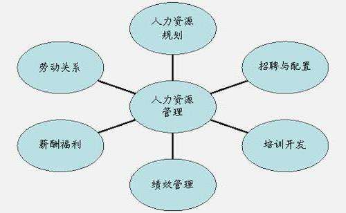 客戶管理系統(tǒng)如何添加人力資源管理
