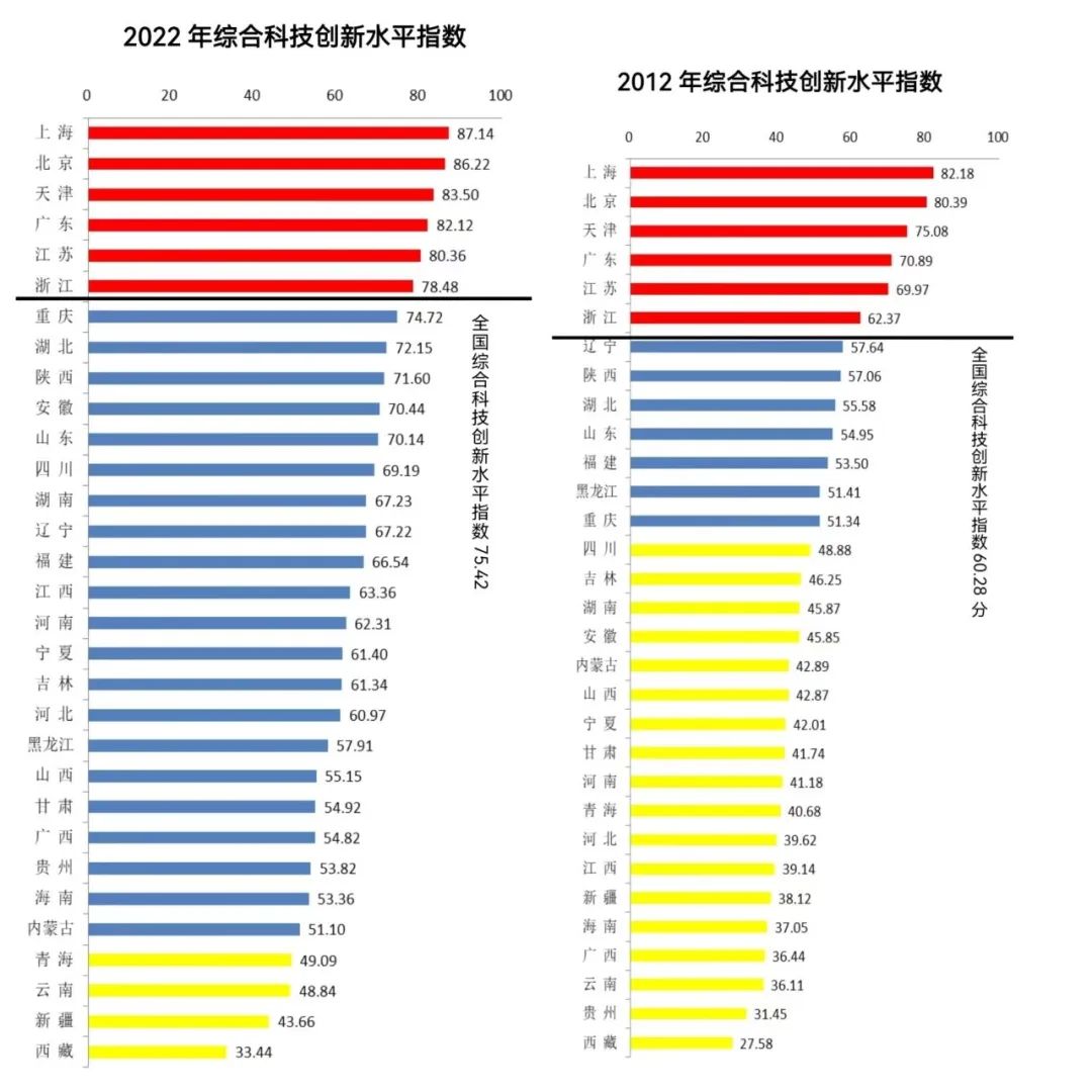 科技創新哪家強