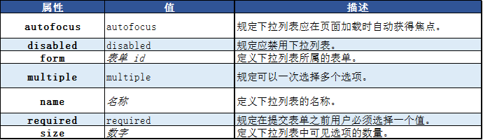 HTML的select標簽|html入門知識