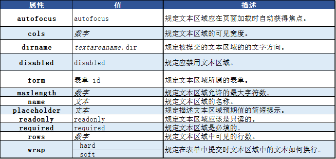 HTML的textarea標(biāo)簽|html入門(mén)知識(shí)