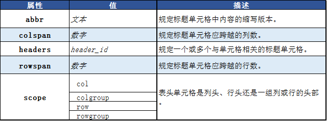 HTML的th標簽|html入門知識